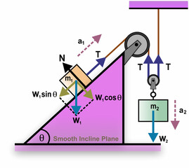 Force Motion of Two blocks are connected by a rope through two pulleys (fixed & movable), one on a smooth incline, one hanging