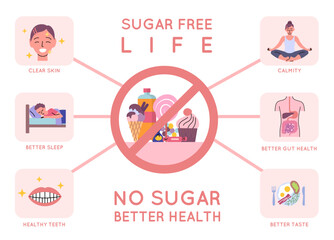Cartoon Color Sugar Free Life Advantages Placard Banner Card. Vector illustration of Better Sleep, Clear Skin and Healthy Teeth