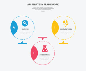 AFI strategy framework infographic outline style with 3 point template with big circle with badge on side with triangle structure for slide presentation