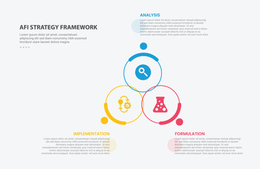 AFI strategy framework infographic outline style with 3 point template with big circle cycle circular create triangle pyramid for slide presentation