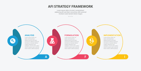 AFI strategy framework infographic outline style with 3 point template with creative circle with vertical header on side for slide presentation