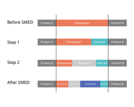 SMED or Single Minute Exchange of Die is a system for dramatically reducing the time it takes to complete equipment changeovers