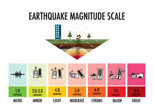 earthquake magnitude scale infographic chart