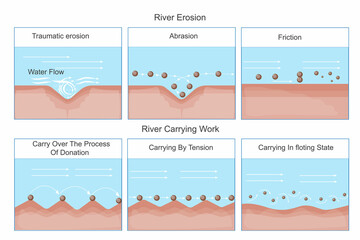 River erosion and river carrying work. River system.