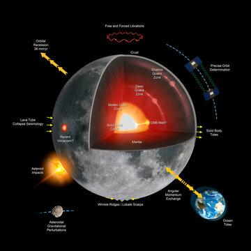 Lunar Science