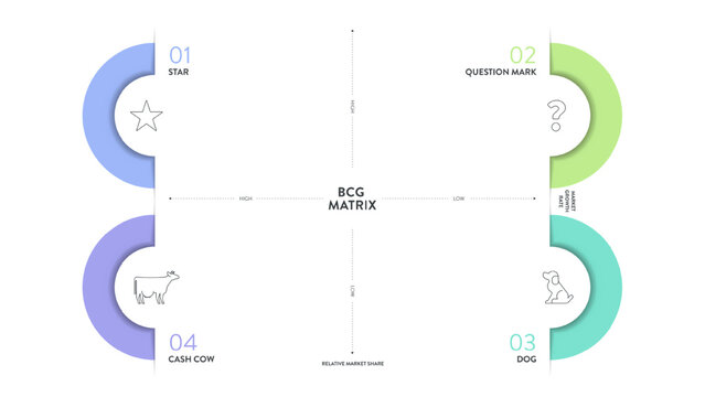 BCG Matrix strategic tool diagram chart infographic template banner vector for business presentation has star icon, question mark, dog, cash cow. Market growth rate and relative market share concepts.