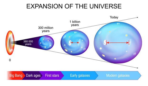Expansion of the Universe. Big Bang.