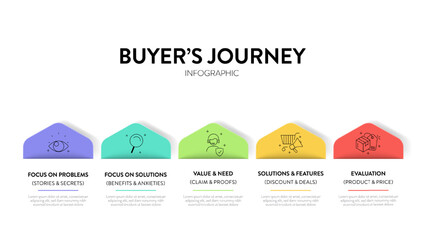 Buyer's Journey map infographic diagram chart template with icon vector for business presentation has unaware, problem, solution, product and most aware. Personal goals setting, strategy plan concept.