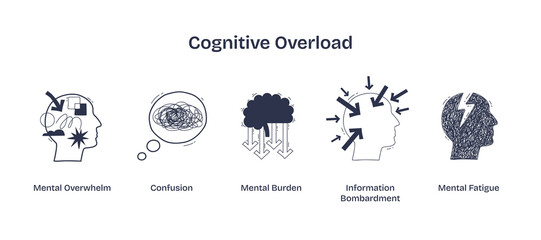 Cognitive overload is shown with icons of a stressed head, tangled lines, and arrows, symbolizing overwhelm, confusion, and mental fatigue. Doodle style icons