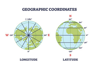 Geographic coordinates diagram shows Earth with longitude and latitude lines, demonstrating global position measurement. Outline diagram