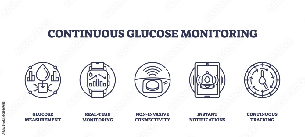 Poster continuous glucose monitoring icons outline the concepts of glucose measurement, real-time tracking,