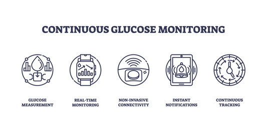 Continuous glucose monitoring icons outline the concepts of glucose measurement, real-time tracking, and instant notifications. Outline icons set