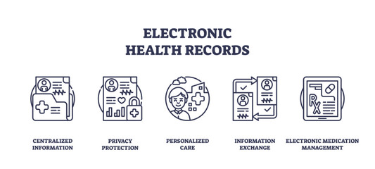 Electronic health records icons show centralized information, privacy protection, and personalized care using outline style. Outline icons set