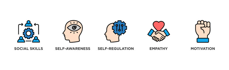 Emotional intelligence banner web icon illustration concept with icon of social skills, self-awareness, self-regulation, empathy and motivation
