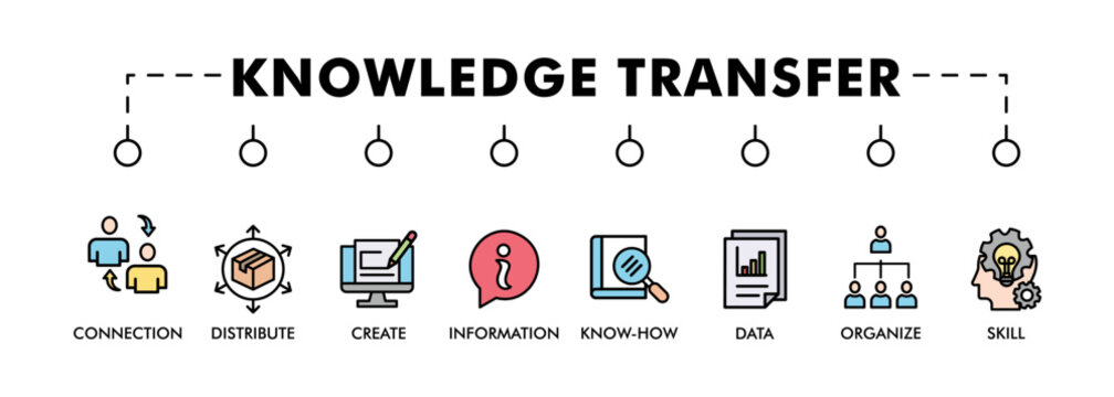 Knowledge transfer banner web icon set vector symbol illustration concept with icon of connection, create, information, know-how, skill, organize, data, distribute and sharing