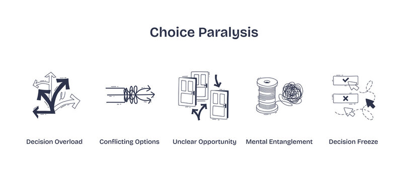 Choice paralysis is shown by arrows, tangled lines, and confused doors, symbolizing overload, conflict, and indecision. Doodle style icons