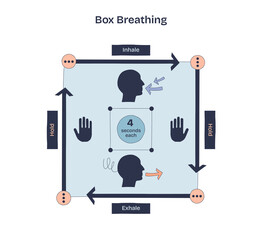 Fototapeta na wymiar Box breathing is shown with arrows, faces, and hands to illustrate inhale, hold, exhale steps in a doodle style diagram. Doodle style diagram