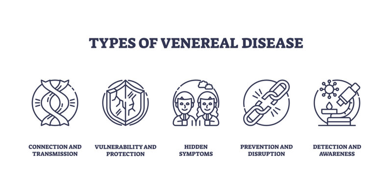 Types of venereal disease icons outline the concepts of transmission, protection, symptoms, prevention, and detection. Outline icons set