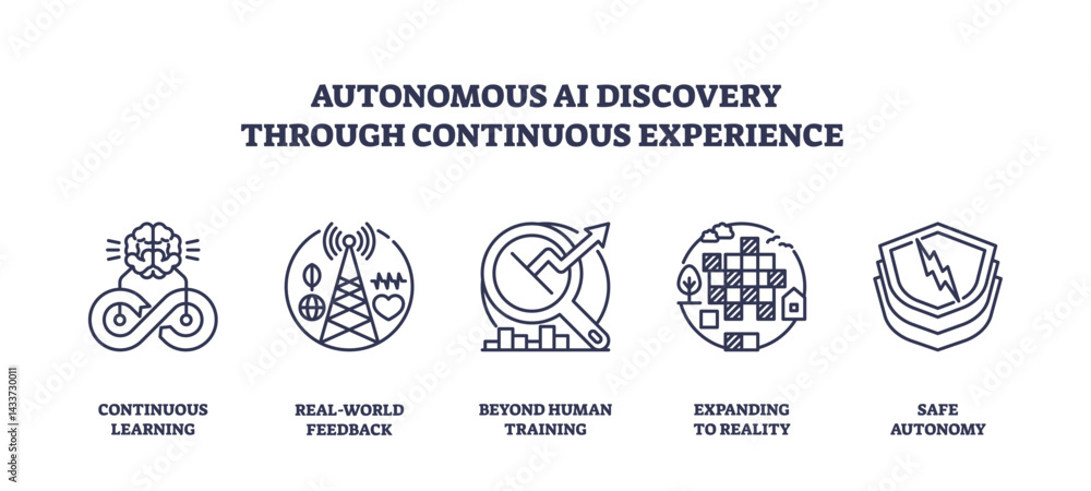 Poster autonomous ai discovery through continuous experience is shown with icons of brain, feedback, traini