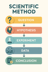 Scientific method infographic with steps question, hypothesis, experiment, data, conclusion. Colorful design for educational purposes