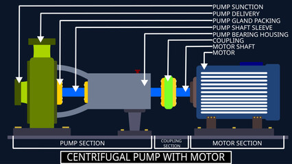 Parts of a long coupled centrifugal pump. It connects motor and pump via a shaft coupling, enabling easy maintenance, alignment, and efficient large-scale fluid transfer.