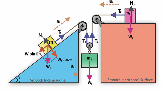 Force motion diagram analysis of Three blocks linked by a rope over three pulleys: on incline, surface, and hanging freely