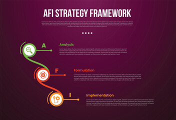 AFI strategy framework infographic template with creative circle connection and linked vertical stack with dark background style with 3 point for slide presentation