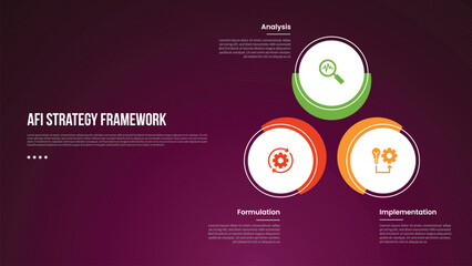 AFI strategy framework infographic template with creative circle and outline line cycle with dark background style with 3 point for slide presentation