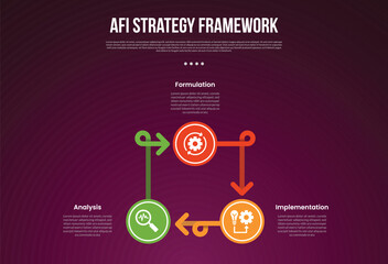 AFI strategy framework infographic template with cycle circular big circle and arrow line with dark background style with 3 point for slide presentation