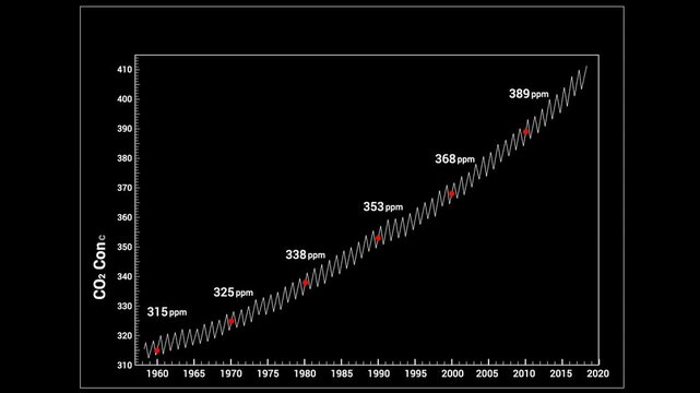 Annual Rise of Carbon Dioxide, Keeling Curve