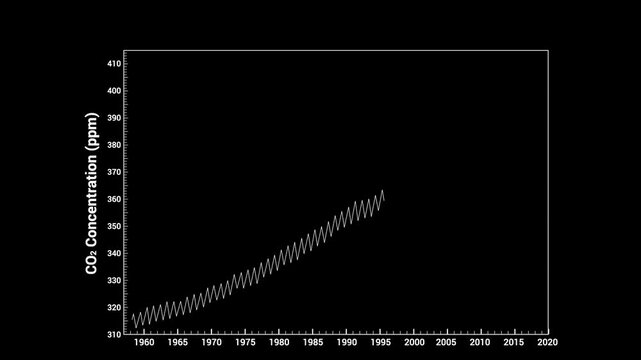 Annual Rise of Carbon Dioxide, Keeling Curve