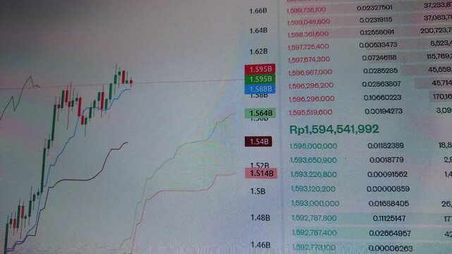 Close-up shot of a computer screen displaying an animated stock market chart showing an upward trend.  The chart shows various data points and indicators.