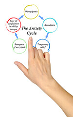 Woman Presenting The Anxiety Cycle