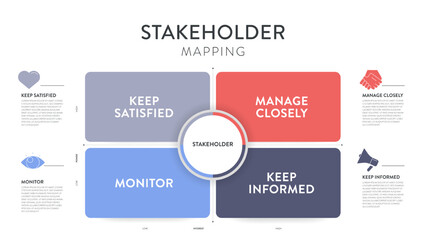 Stakeholder mapping strategy model infographic diagram chart banner template for presentation is visual tool to analyze stakeholders based on power and interest. Prioritize engagement strategy concept