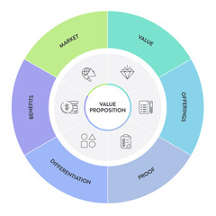 Value proposition strategy model infographic diagram chart banner template for presentation has market, value, offering, proof, differentiation and benefit. Unique benefits, service offer to customers