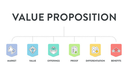 Value proposition strategy model infographic diagram chart banner template for presentation has market, value, offering, proof, differentiation and benefit. Unique benefits, service offer to customers