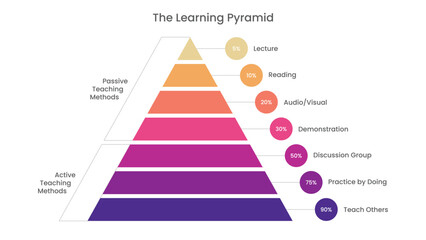 The Learning Pyramid Active and Passive Stage Infographic