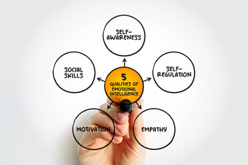 5 Qualities of Emotional Intelligence is the ability to understand and manage your own emotions, and those of the people around you, mind map concept background