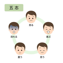 東洋医学　人体の五行分類　五志