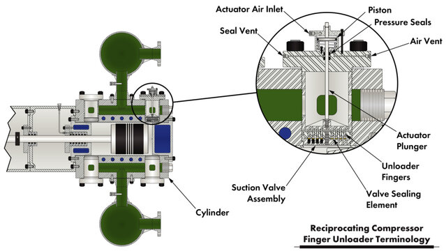 API-618 reciprocating compressor turbomachinery illustration drawing showing finger-style valve unloader and nomenclature