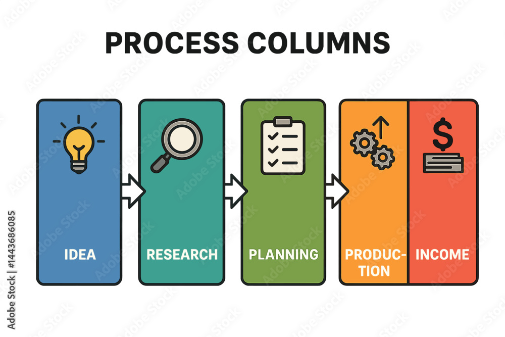 Poster vector presentation concept illustrating the process from idea to income through business steps char