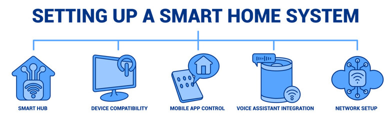 Setting Up a Smart Home System