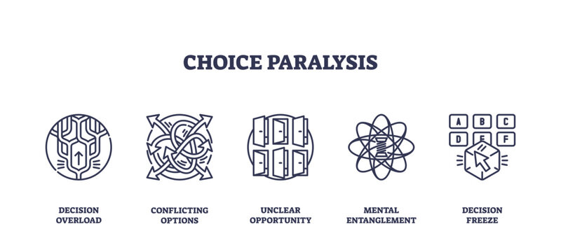 Choice paralysis is shown with outline icons of decision overload, conflicting options, unclear opportunity, mental entanglement, and decision freeze. Outline icons set