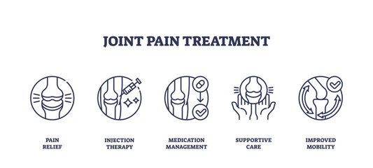 Joint pain treatment icons depict pain relief, injection therapy, and supportive care, transparent background. Outline icons set.