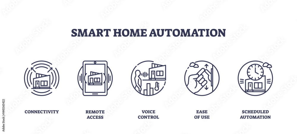 Poster smart home automation features connectivity, remote access, and voice control, highlighting seamless