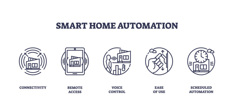 Smart home automation features connectivity, remote access, and voice control, highlighting seamless control and scheduling, transparent background. Outline icons set