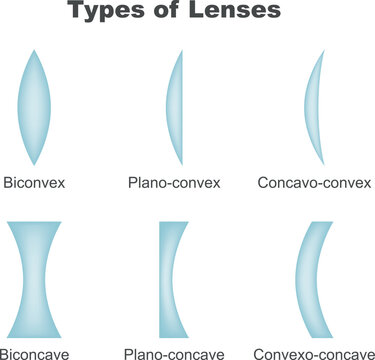 Lens types. Convex and concave lenses that diverge and converge. Biconvex, Biconcave, plano-convex, plano-concave, concave-convex, convex-concave.