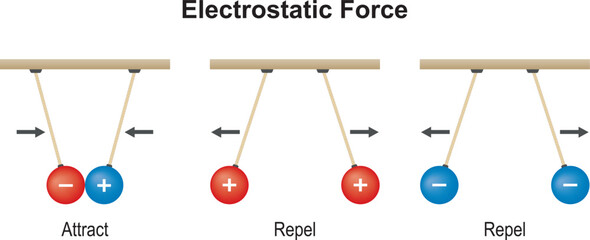 Electrostatic force, the force of attraction and repulsion between two charged particles. The effect of electric charges on each other.