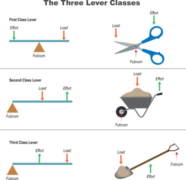 Physics education. Three classes of leverage. Simple machine classes of lever diagram. Types of levers with various examples: scissors, shovel, wheelbarrow. vector illustration