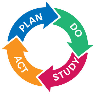 PDCA cycle diagram with Plan, Do, Study, Act steps